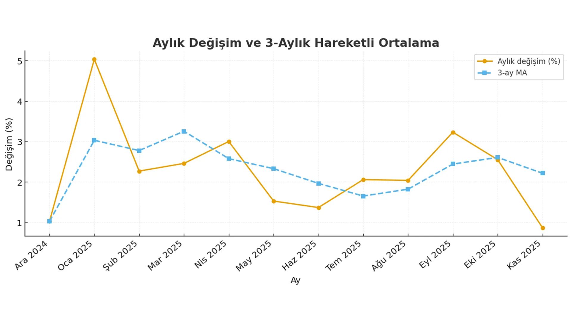 Aylık TÜFE değişimleri (%) — Dec 2024 → Nov 2025 (her ayın yüzde değişimi)